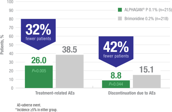 32% few patiences had treatement-related AEs and 42% fewer patiences discontinued use due to AEs